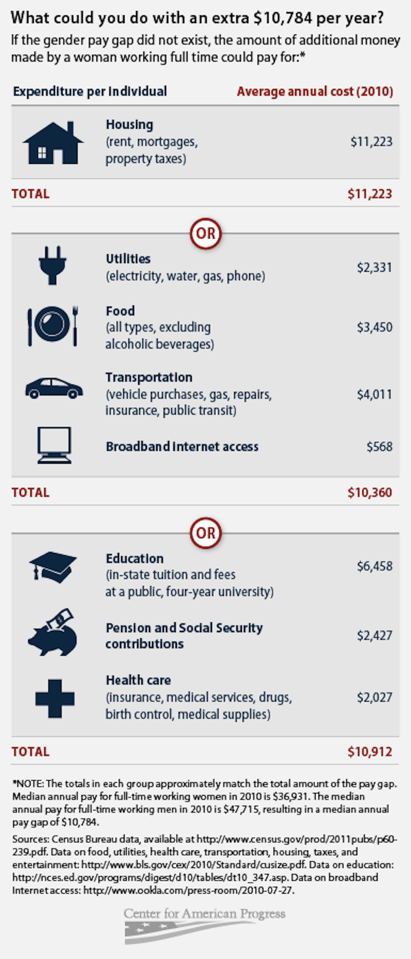 Illustration for article titled Here's The Depressing List of Crap You Could Buy if the Wage Gap Didn't Exist